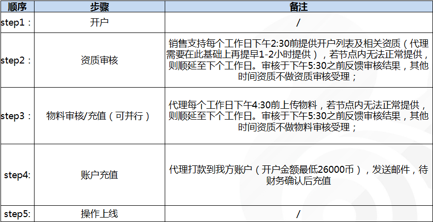 UC信息流推广投放流程